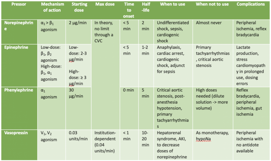 Basics of Vasopressors, Part 3 Vasopressin EM Daily
